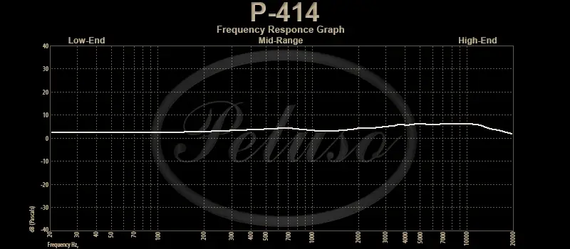 P-414 Frequency Response Graph