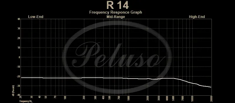 R 14 Frequency Response Graph